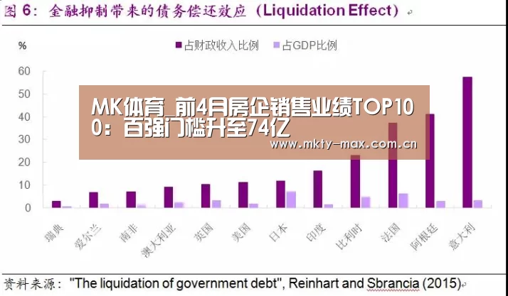 MK体育_前4月房企销售业绩TOP100:百强门槛升至74亿(图1) MK体育中国
